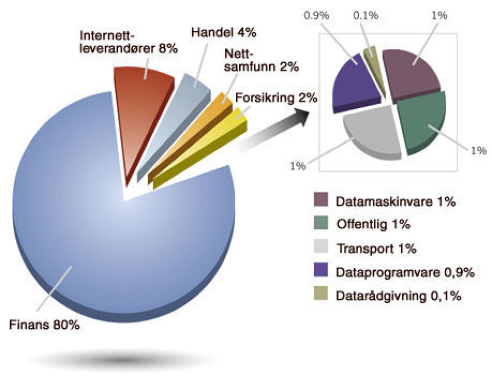 Du angripes fra kjente nettsider
