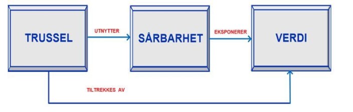 <b>Figur 1.</b> Risiko som en trussel som tiltrekkes av en verdi og som utnytter en sårbarhet for å eksponere verdien. <b>Figur 1.</b> Risiko som en trussel som tiltrekkes av en verdi og som utnytter en sårbarhet for å eksponere verdien.
