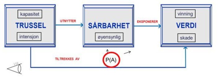 Fig. 4. Angrepssannsynligheten som en kost-nyttevurdering av sårbarhet vs verdipotensialet. Fig. 4. Angrepssannsynligheten som en kost-nyttevurdering av sårbarhet vs verdipotensialet.