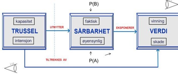 <b>Fig. 5. </b>Endelig modell, med henholdsvis angripers og operatørs perspektiver angitt, samt sannsynligheten for angrep, P(A), og sannsynligheten for barrierebrudd, P(B), gitt et angrep. <b>Fig. 5. </b>Endelig modell, med henholdsvis angripers og operatørs perspektiver angitt, samt sannsynligheten for angrep, P(A), og sannsynligheten for barrierebrudd, P(B), gitt et angrep.