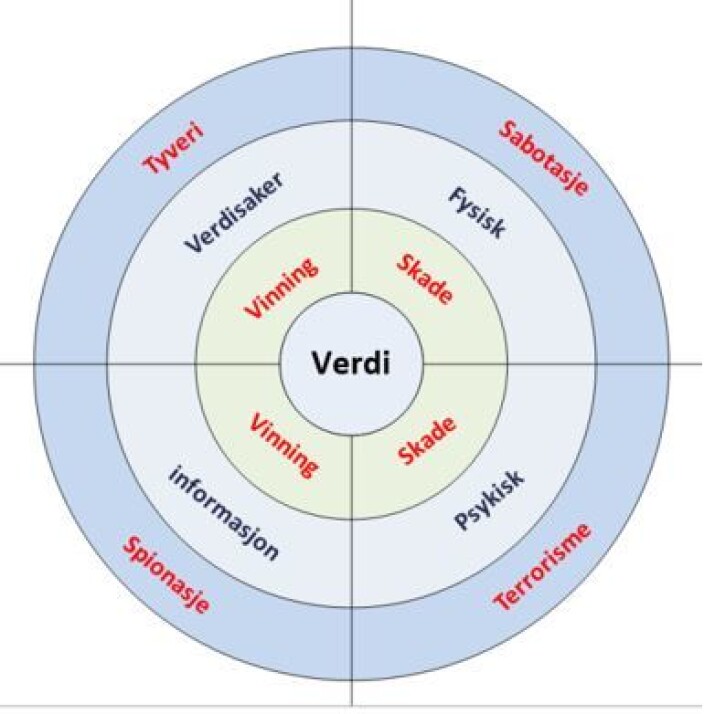 <b>Fig. 2. </b>Dimensjoner av verdier, med skade og vinning som to hovedgrupper <b>Fig. 2. </b>Dimensjoner av verdier, med skade og vinning som to hovedgrupper
