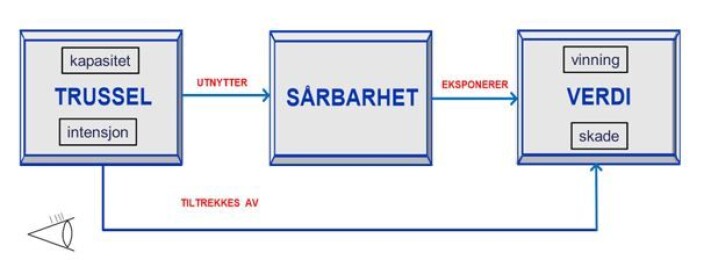 <b>Fig. 3. </b>Tiltrekning til verdier, med skade og vinning som to hovedgrupper <b>Fig. 3. </b>Tiltrekning til verdier, med skade og vinning som to hovedgrupper